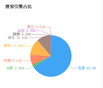 搜索引擎占比.png 搜索引擎占比.png